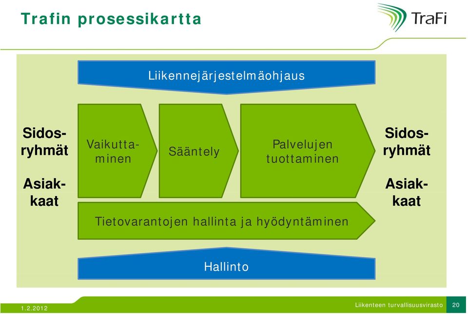 Sidosryhmät Sidosryhmät Asiak- kaat