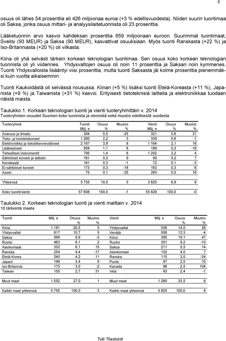 Myös tuonti Ranskasta (+22 ) ja Iso-Britanniasta (+20 ) oli vilkasta. Kiina oli yhä selvästi tärkein korkean teknologian tuontimaa. Sen osuus koko korkean teknologian tuonnista oli yli viidennes.