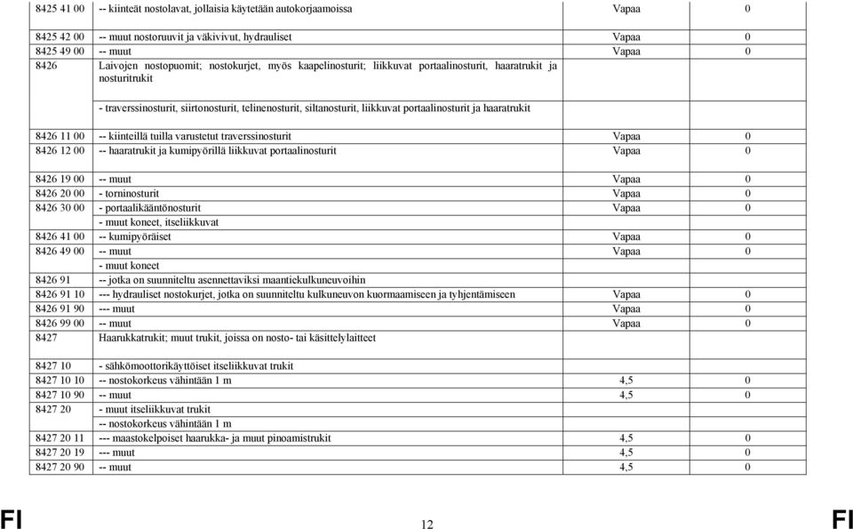 haaratrukit 8426 11 00 -- kiinteillä tuilla varustetut traverssinosturit Vapaa 0 8426 12 00 -- haaratrukit ja kumipyörillä liikkuvat portaalinosturit Vapaa 0 8426 19 00 -- muut Vapaa 0 8426 20 00 -