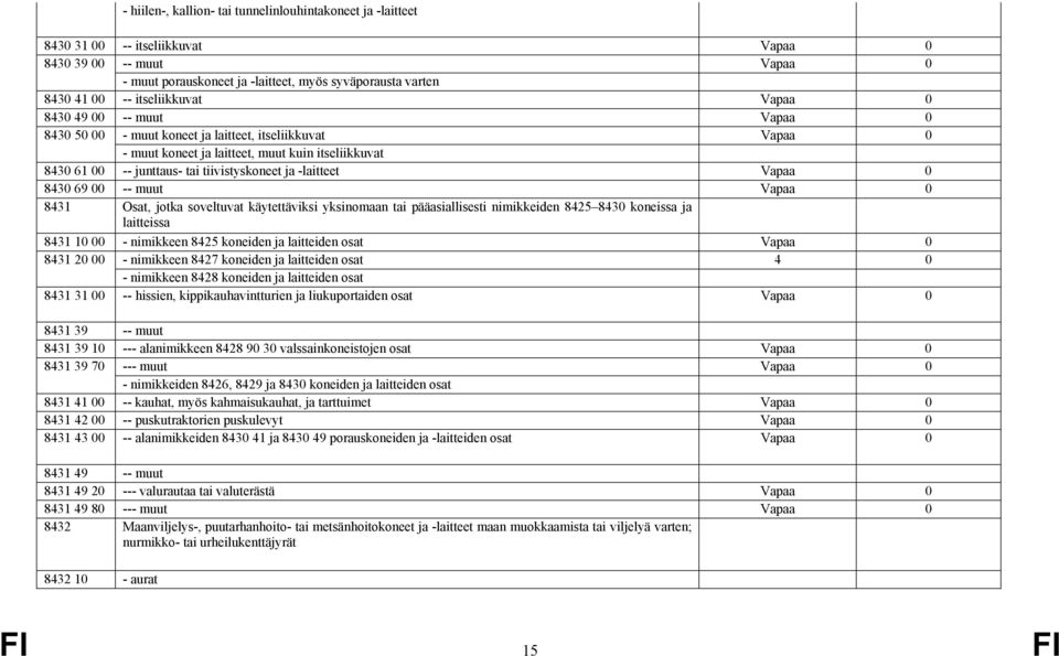 tiivistyskoneet ja -laitteet Vapaa 0 8430 69 00 -- muut Vapaa 0 8431 Osat, jotka soveltuvat käytettäviksi yksinomaan tai pääasiallisesti nimikkeiden 8425 8430 koneissa ja laitteissa 8431 10 00 -