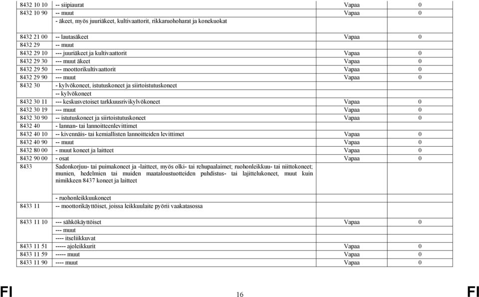 siirtoistutuskoneet -- kylvökoneet 8432 30 11 --- keskusvetoiset tarkkuusrivikylvökoneet Vapaa 0 8432 30 19 --- muut Vapaa 0 8432 30 90 -- istutuskoneet ja siirtoistutuskoneet Vapaa 0 8432 40 -