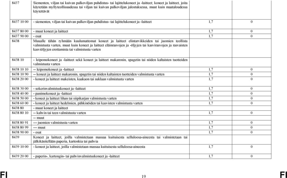 osat 1,7 0 8438 Muualle tähän ryhmään kuulumattomat koneet ja laitteet elintarvikkeiden tai juomien teollista valmistusta varten, muut kuin koneet ja laitteet eläinrasvojen ja -öljyjen tai