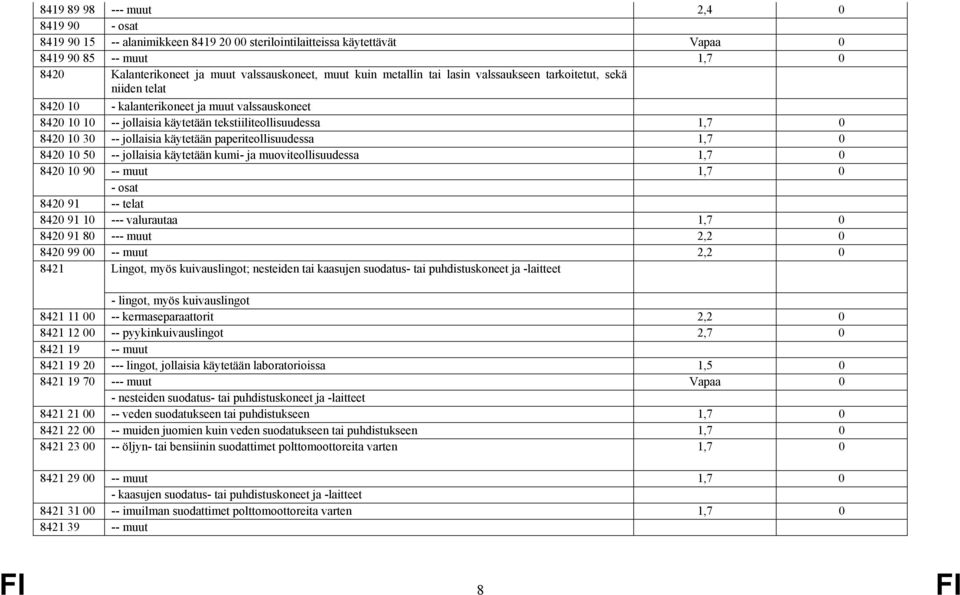 jollaisia käytetään paperiteollisuudessa 1,7 0 8420 10 50 -- jollaisia käytetään kumi- ja muoviteollisuudessa 1,7 0 8420 10 90 -- muut 1,7 0 - osat 8420 91 -- telat 8420 91 10 --- valurautaa 1,7 0