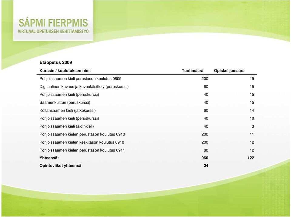 (jatkokurssi) 60 14 Pohjoissaamen kieli (peruskurssi) 40 10 Pohjoissaamen kieli (äidinkieli) 40 3 Pohjoissaamen kielen perustason koulutus