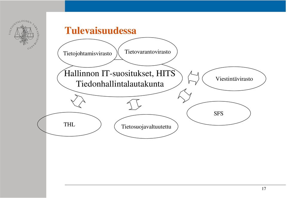 Tiedonhallintalautakunta Sosiaali- ja terveysministeriö Viestintävirasto