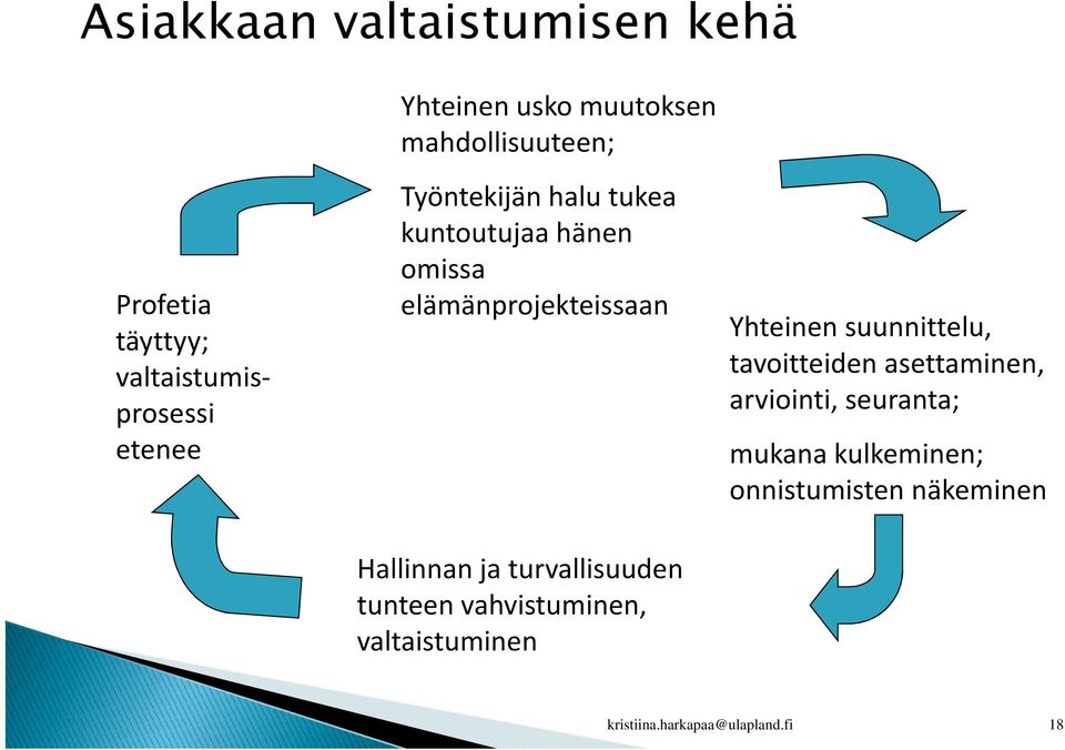 Yhteinen suunnittelu, tavoitteiden asettaminen, arviointi, seuranta; mukana kulkeminen;