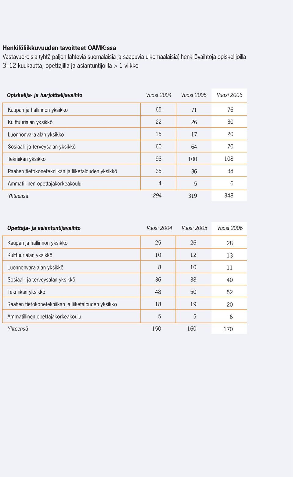 terveysalan yksikkö 60 64 70 Tekniikan yksikkö 93 100 108 Raahen tietokonetekniikan ja liiketalouden yksikkö 35 36 38 Ammatillinen opettajakorkeakoulu 4 5 6 Yhteensä 294 319 348 Opettaja- ja