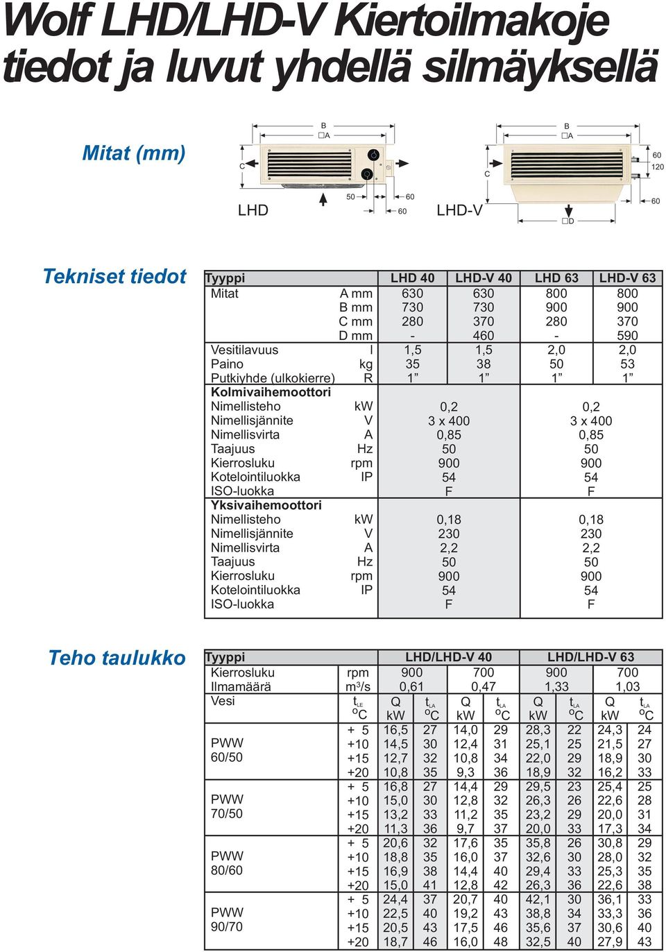 mm B mm C mm D mm l kg R V Hz rpm IP V Hz rpm IP LHD 6 7 280-1,5 0,2 3 x 0 0,85 0,18 2 2,2 LHD-V 6 7 0 4 1,5 38 LHD 63 800 280-2,0 0,2 3 x 0 0,85 0,18 2 2,2 LHD-V 63 800 0 590 2,0 53 Teho taulukko