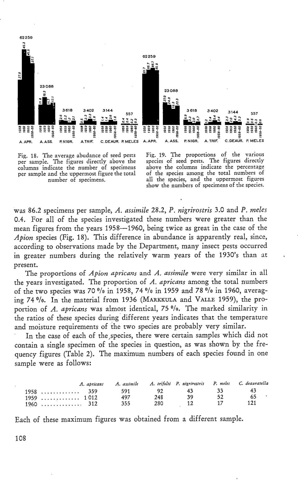 The proportions of the various species of seed pests.