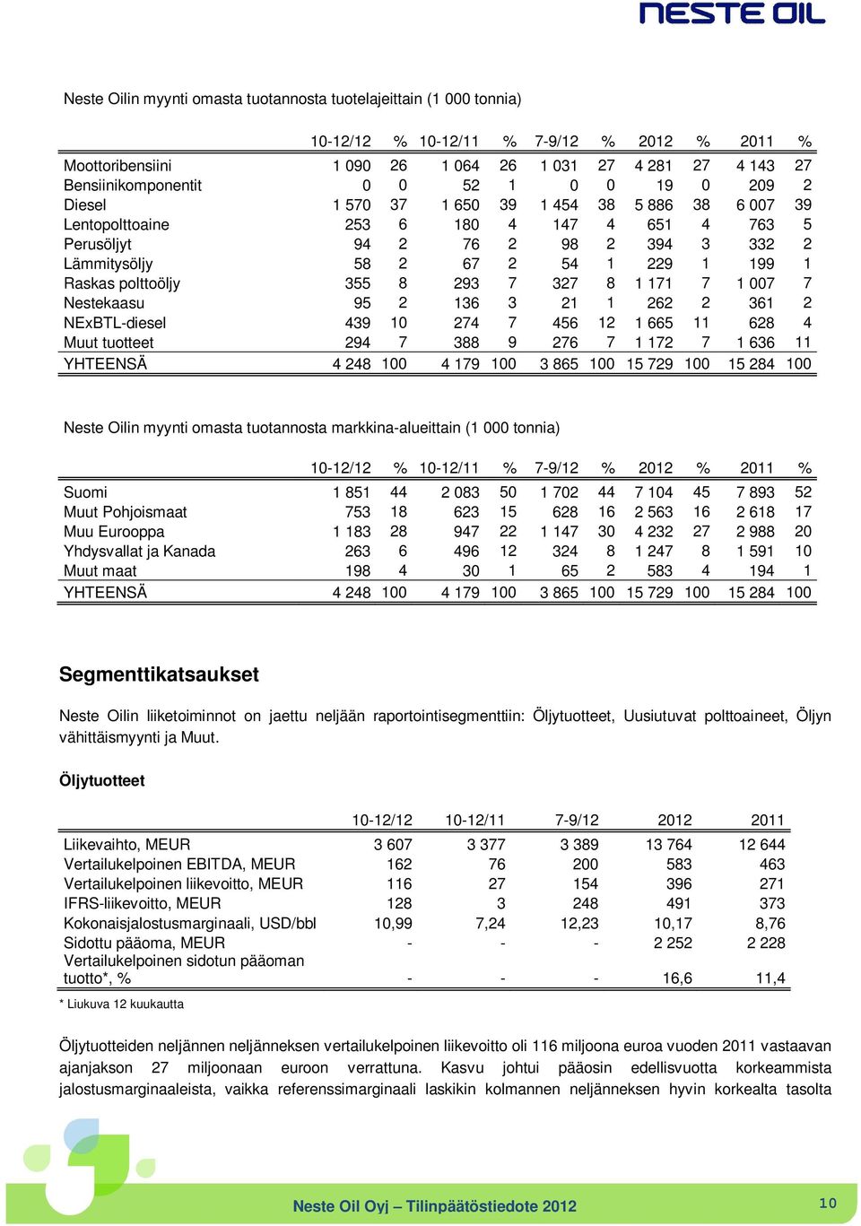 Raskas polttoöljy 355 8 293 7 327 8 1 171 7 1 007 7 Nestekaasu 95 2 136 3 21 1 262 2 361 2 NExBTL-diesel 439 10 274 7 456 12 1 665 11 628 4 Muut tuotteet 294 7 388 9 276 7 1 172 7 1 636 11 YHTEENSÄ 4