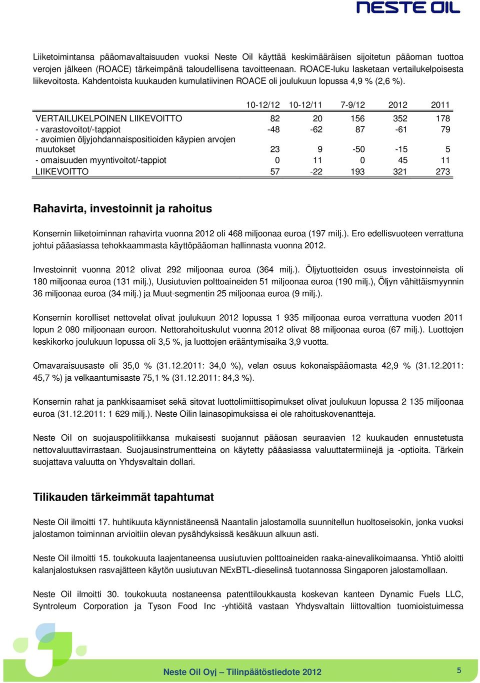 10-12/12 10-12/11 7-9/12 2012 2011 VERTAILUKELPOINEN LIIKEVOITTO 82 20 156 352 178 - varastovoitot/-tappiot -48-62 87-61 79 - avoimien öljyjohdannaispositioiden käypien arvojen muutokset 23 9-50 -15