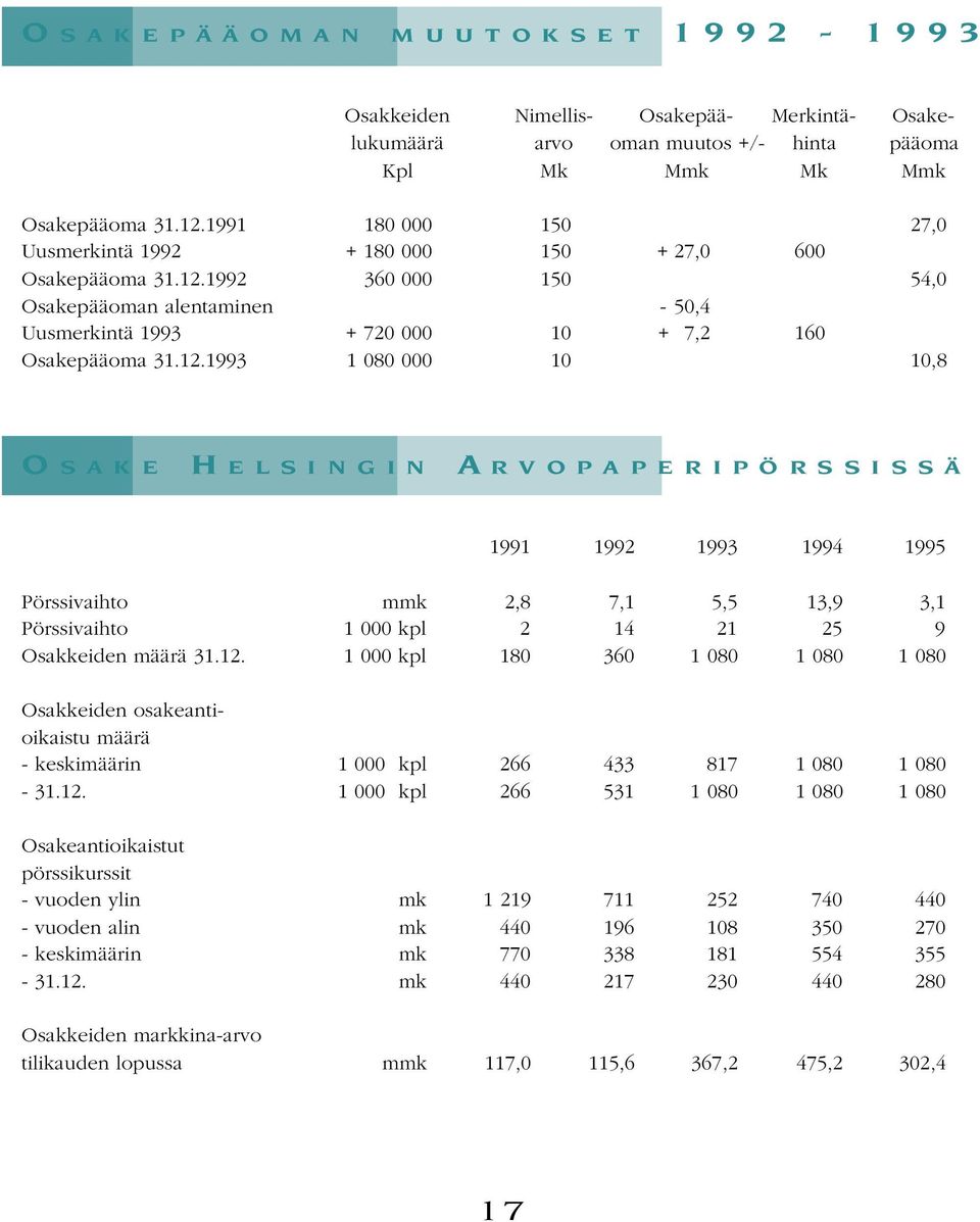 1992 360 000 150 54,0 Osakepääoman alentaminen - 50,4 Uusmerkintä 1993 + 720 000 10 + 7,2 160 Osakepääoma 31.12.