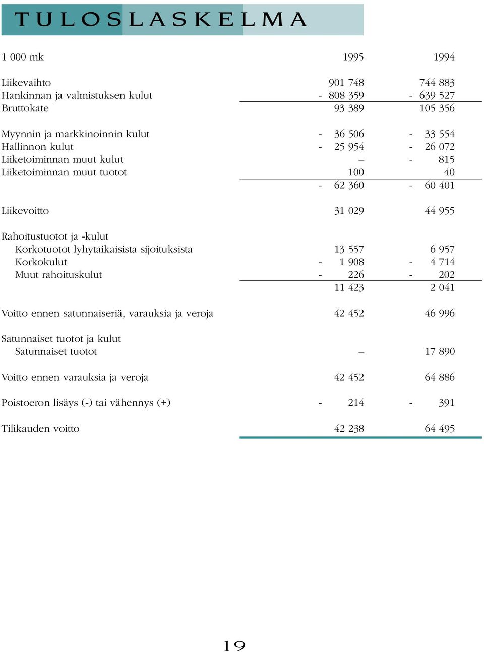 Korkotuotot lyhytaikaisista sijoituksista 13 557 6 957 Korkokulut - 1 908-4 714 Muut rahoituskulut - 226-202 11 423 2 041 Voitto ennen satunnaiseriä, varauksia ja veroja 42 452 46