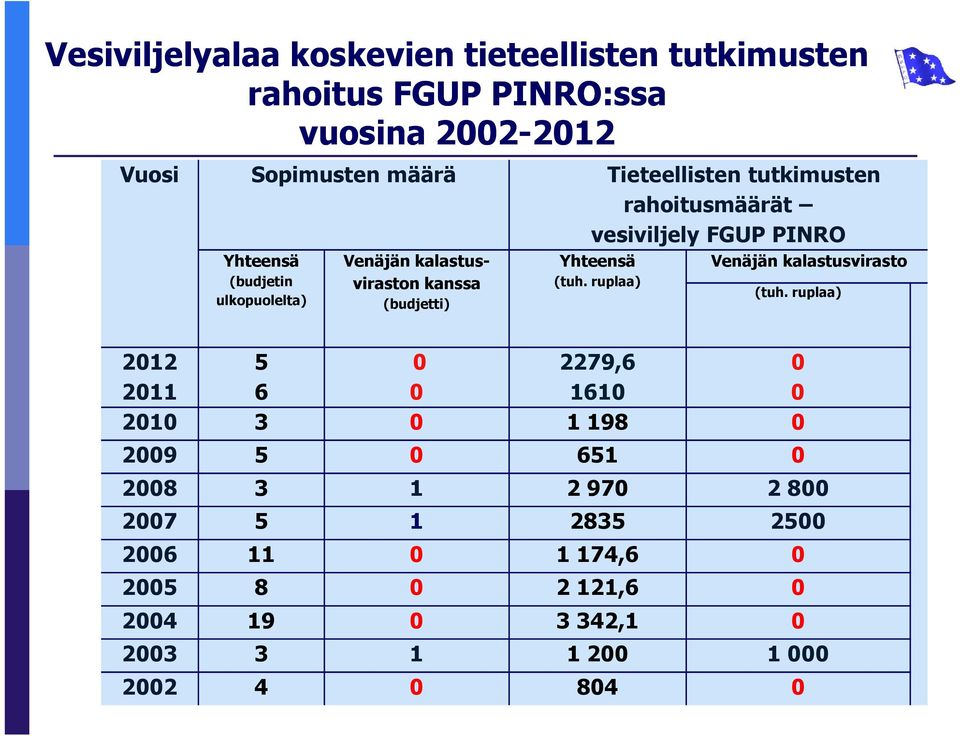 (budjetti) Yhteensä (tuh. ruplaa) Venäjän kalastusvirasto (tuh.