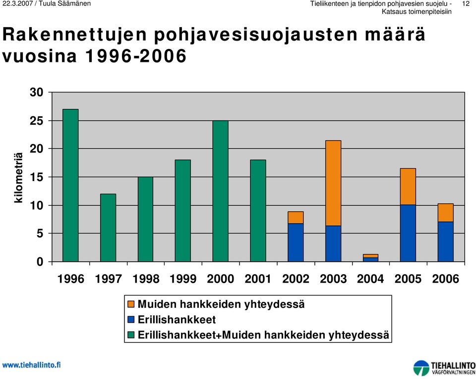 2001 2002 2003 2004 2005 2006 Muiden hankkeiden yhteydessä