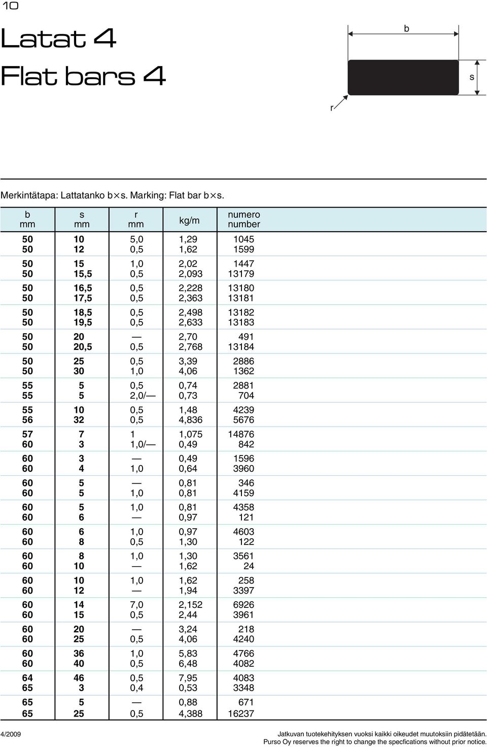 20,5 0,5 2,768 13184 50 25 0,5 3,39 2886 50 30 1,0 4,06 1362 55 5 0,5 0,74 2881 55 5 2,0/ 0,73 704 55 10 0,5 1,48 4239 56 32 0,5 4,836 5676 57 7 1 1,075 14876 60 3 1,0/ 0,49 842 60 3 0,49 1596 60 4