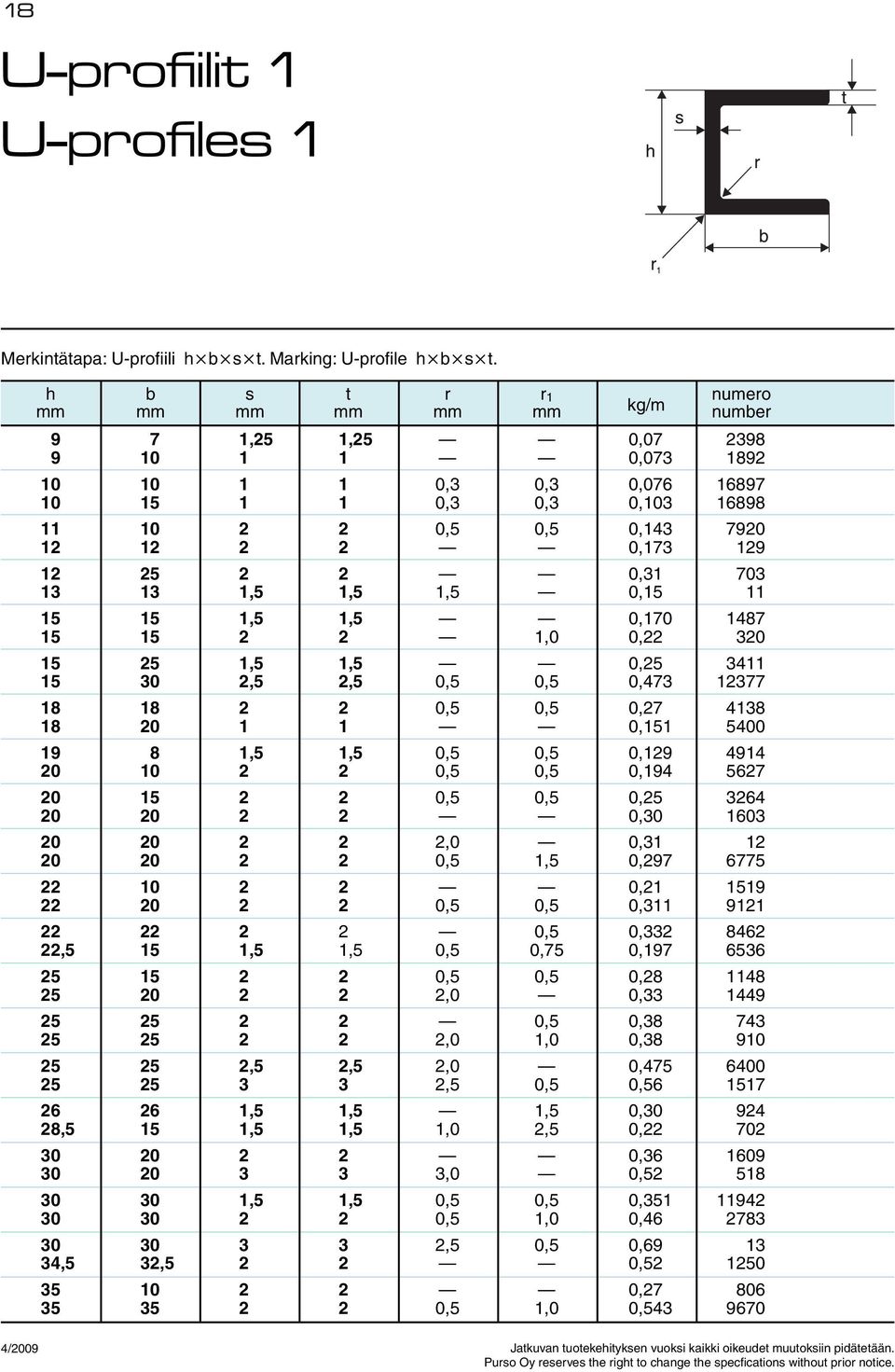 0,15 11 15 15 1,5 1,5 0,170 1487 15 15 2 2 1,0 0,22 320 15 25 1,5 1,5 0,25 3411 15 30 2,5 2,5 0,5 0,5 0,473 12377 18 18 2 2 0,5 0,5 0,27 4138 18 20 1 1 0,151 5400 19 8 1,5 1,5 0,5 0,5 0,129 4914 20