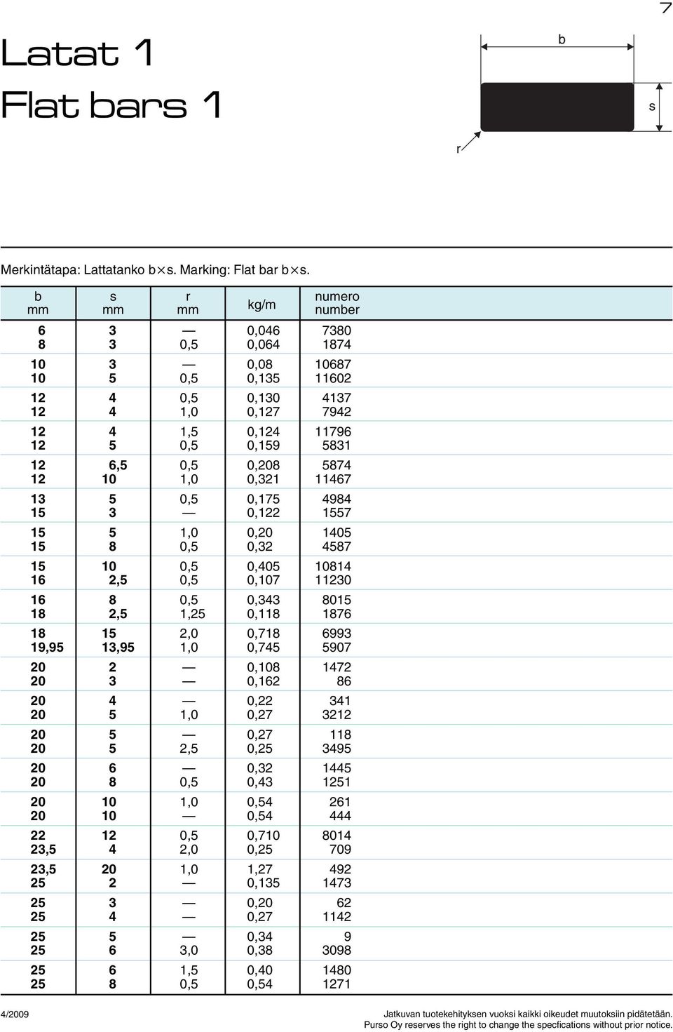 13 5 0,5 0,175 4984 15 3 0,122 1557 15 5 1,0 0,20 1405 15 8 0,5 0,32 4587 15 10 0,5 0,405 10814 16 2,5 0,5 0,107 11230 16 8 0,5 0,343 8015 18 2,5 1,25 0,118 1876 18 15 2,0 0,718 6993 19,95 13,95 1,0