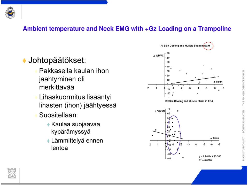 Lämmittelyä ennen lentoa 2 2 70 Δ %MVC 60 50 40 30 20 10 Δ Tskin 0 1 0-10 -1-2 -3-4 -5-6 -7-20 -30 B: y = -2.6489x + 0.