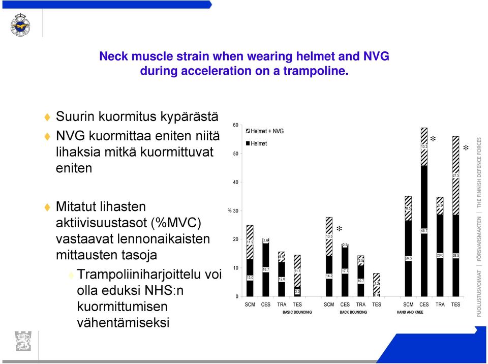 5 * Mitatut lihasten % aktiivisuustasot (%MVC) vastaavat lennonaikaisten mittausten tasoja Trampoliiniharjoittelu voisi olla eduksi NHS:n