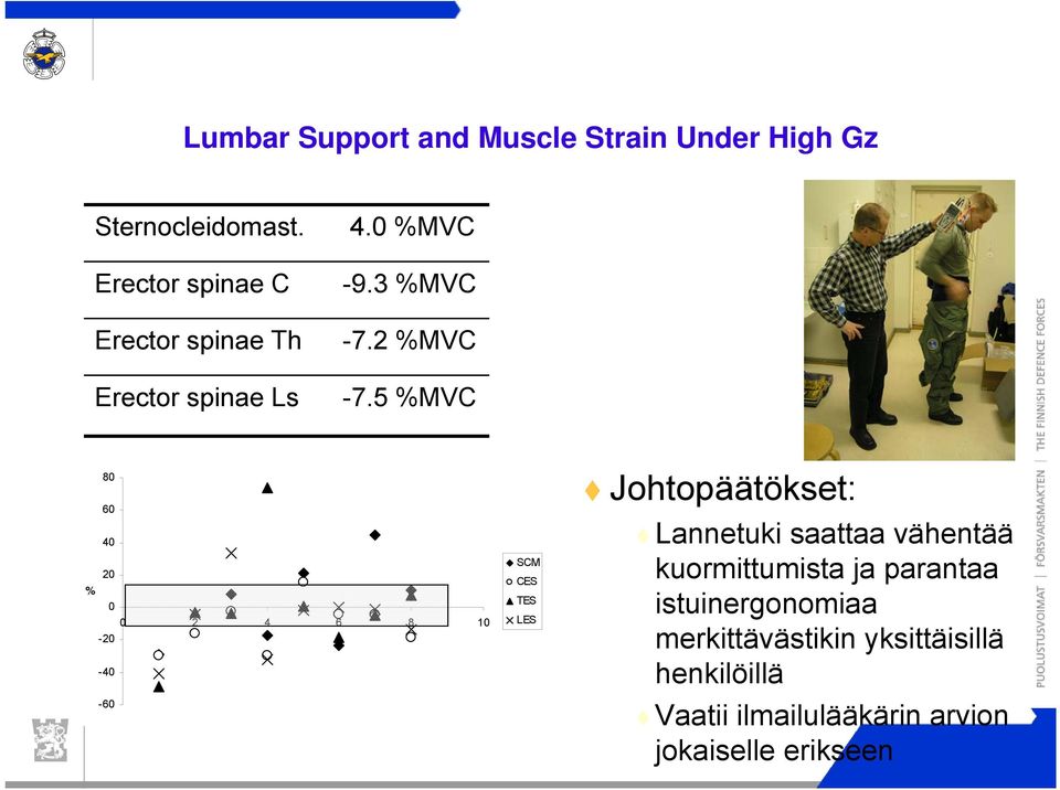 5 %MVC 80 60 40 20 % 0 0 2 4 6 8 10-20 -40-60 SCM CES TES LES Johtopäätökset: Lannetuki saattaa