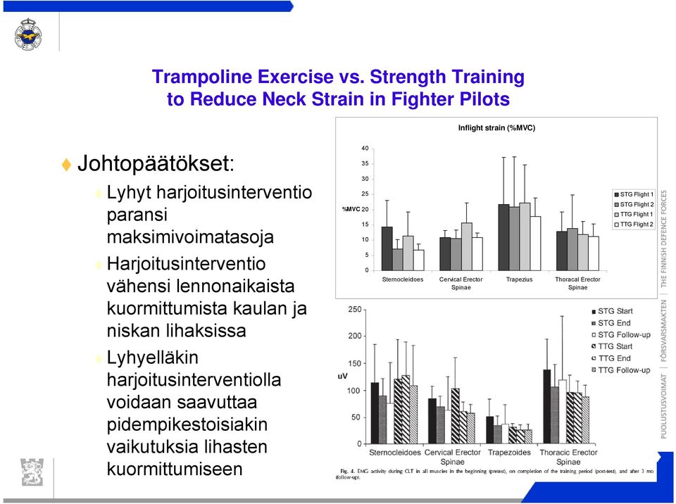 paransi maksimivoimatasoja 30 25 %MVC 20 15 10 STG Flight 1 STG Flight 2 TTG Flight 1 TTG Flight 2 Harjoitusinterventio vähensi