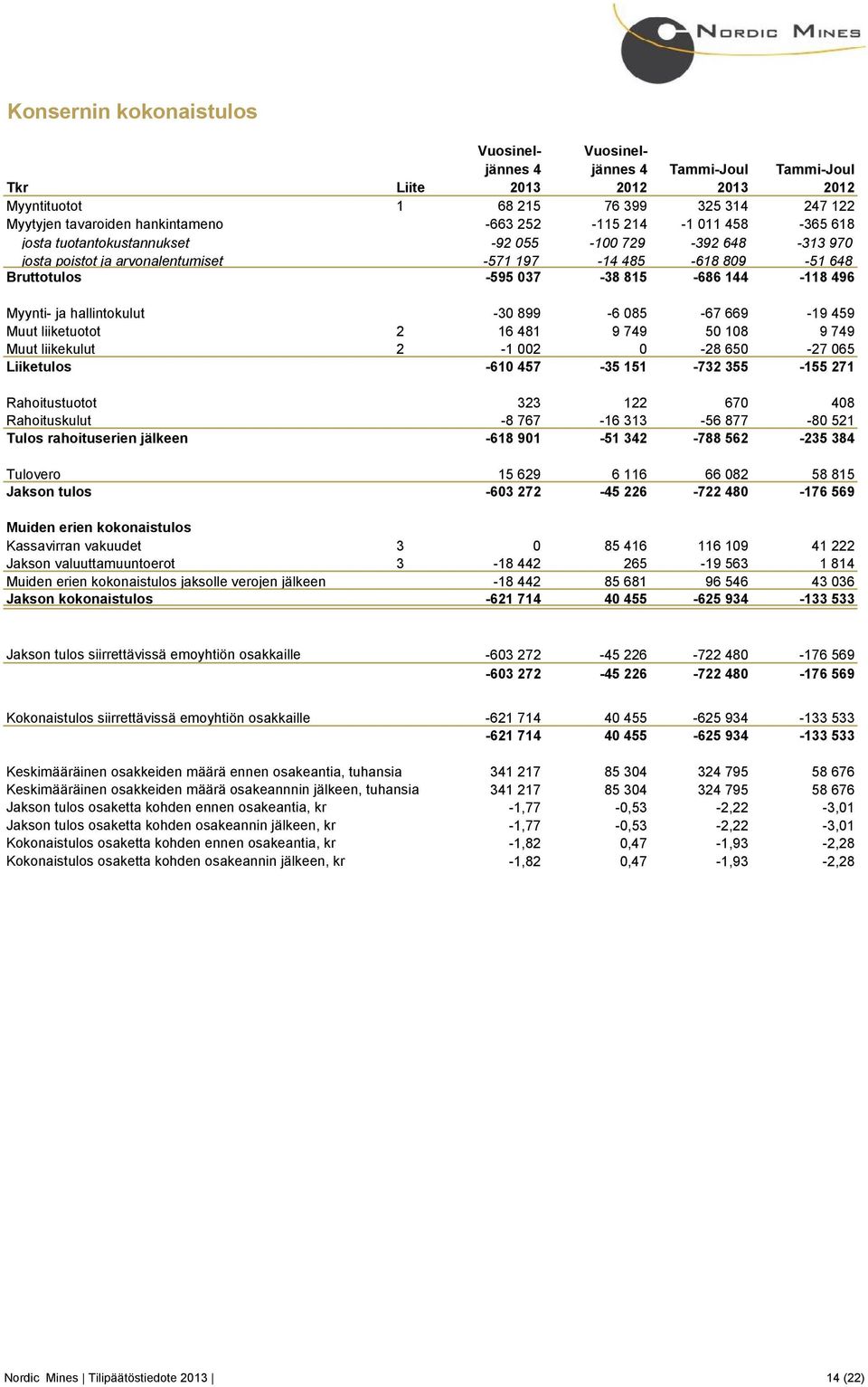 085-67 669-19 459 Muut liiketuotot 2 16 481 9 749 50 108 9 749 Muut liikekulut 2-1 002 0-28 650-27 065 Liiketulos -610 457-35 151-732 355-155 271 Rahoitustuotot 323 122 670 408 Rahoituskulut -8