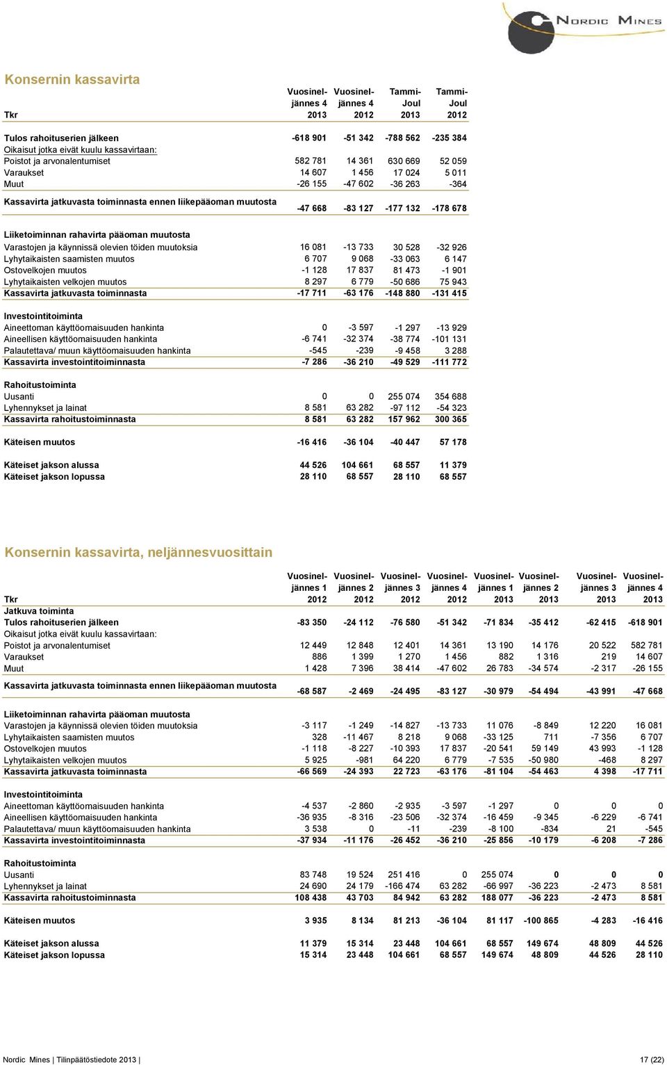 132-178 678 Liiketoiminnan rahavirta pääoman muutosta Varastojen ja käynnissä olevien töiden muutoksia 16 081-13 733 30 528-32 926 Lyhytaikaisten saamisten muutos 6 707 9 068-33 063 6 147