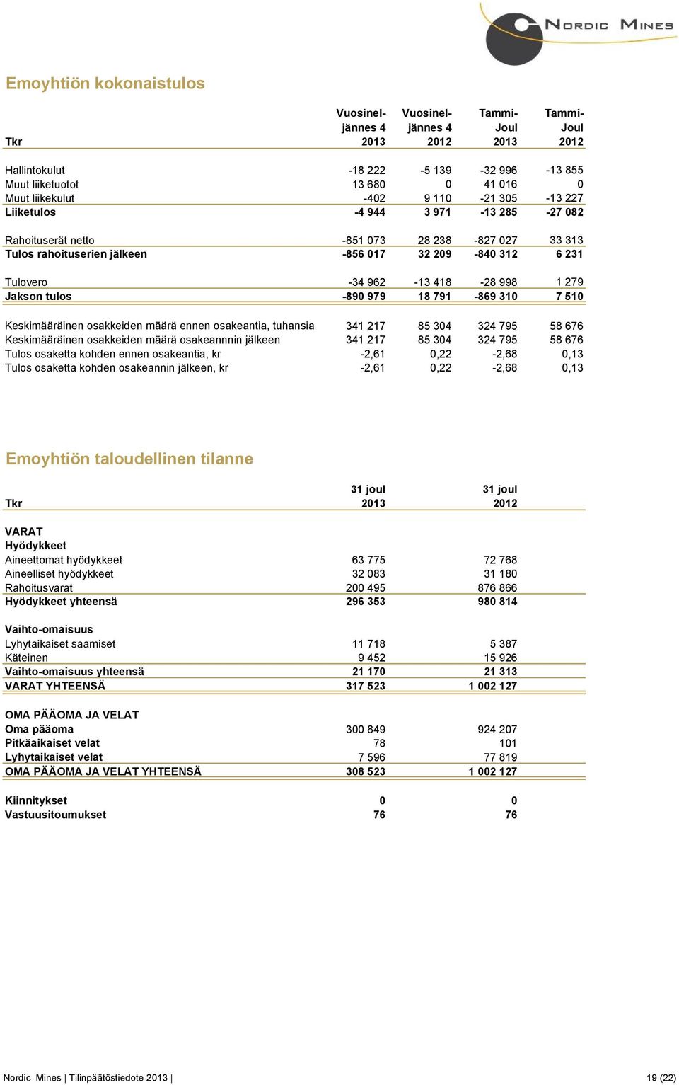 -890 979 18 791-869 310 7 510 Keskimääräinen osakkeiden määrä ennen osakeantia, tuhansia 341 217 85 304 324 795 58 676 Keskimääräinen osakkeiden määrä osakeannnin jälkeen 341 217 85 304 324 795 58