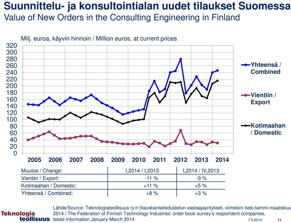 Kotimaahan / Domestic: +11 % +5 % Yhteensä / Combined: +8 % +3 % Yhteensä / Combined Vientiin / Export Kotimaahan / Domestic Lähde/Source: Teknologiateollisuus ry:n tilauskantatiedustelun