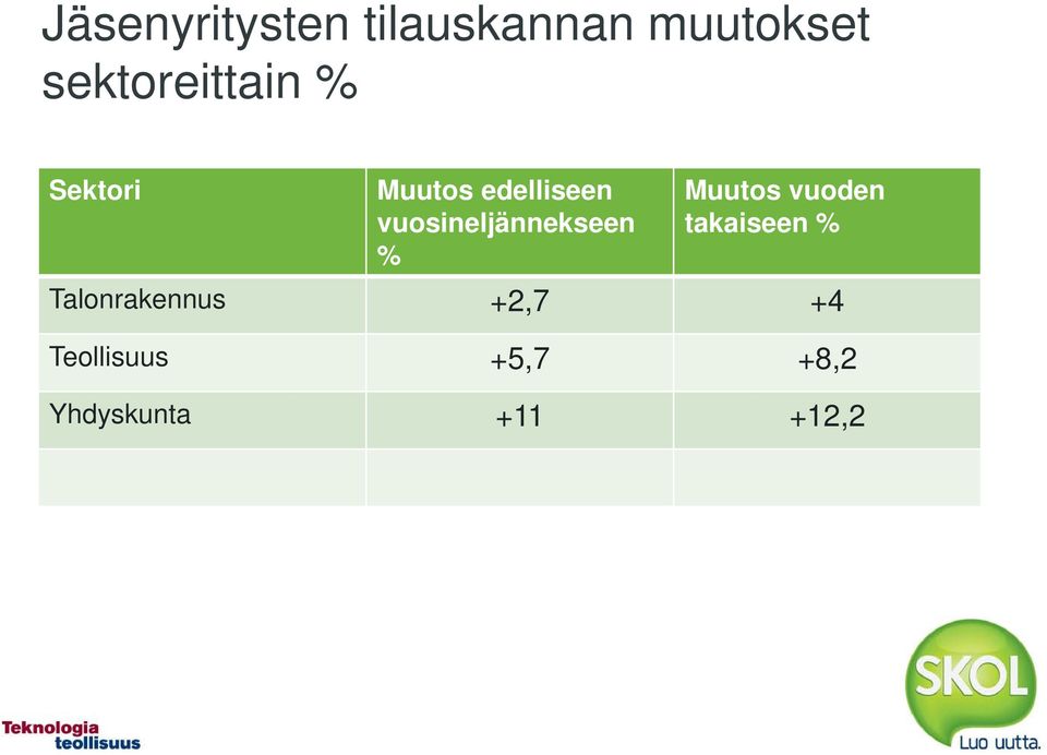 vuosineljännekseen % Muutos vuoden takaiseen %