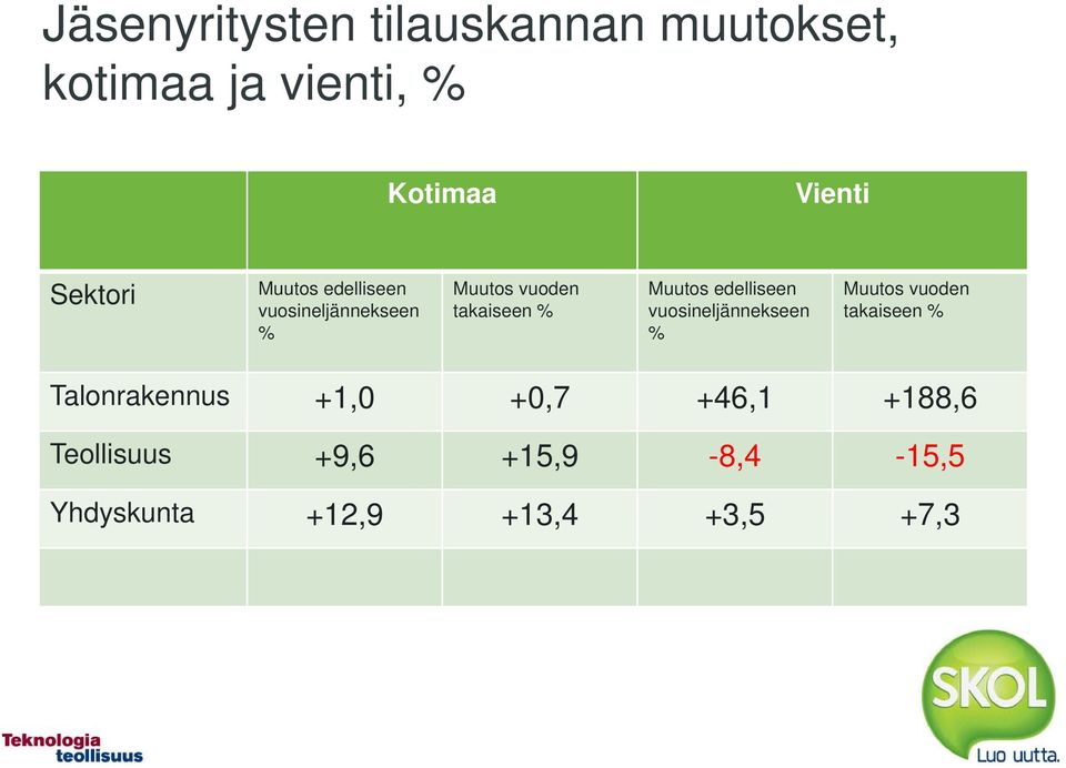 Muutos edelliseen vuosineljännekseen % Muutos vuoden takaiseen % Talonrakennus