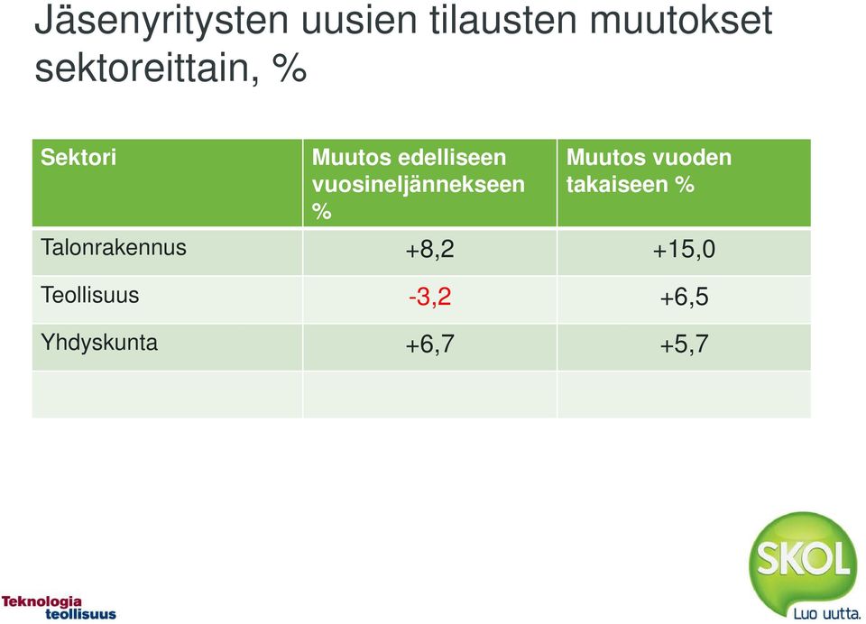 vuosineljännekseen % Muutos vuoden takaiseen %