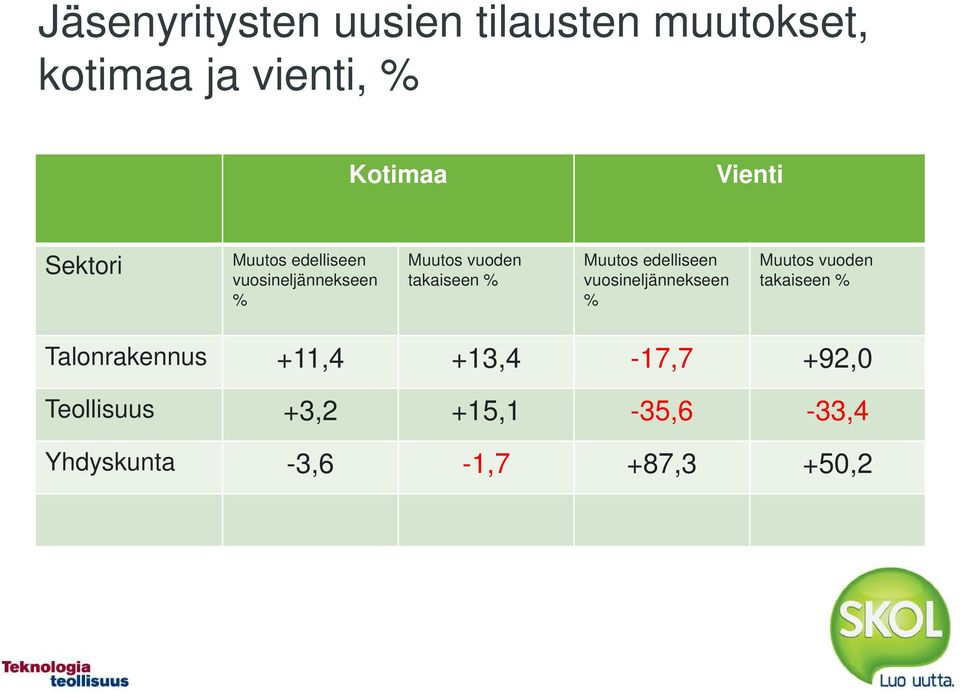 edelliseen vuosineljännekseen % Muutos vuoden takaiseen % Talonrakennus +11,4