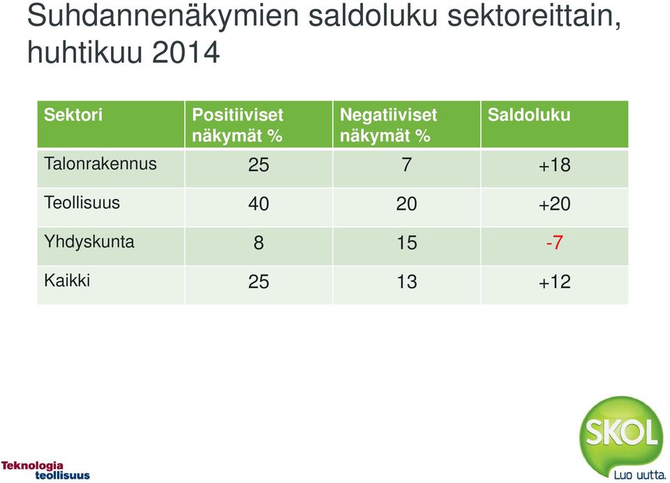 Negatiiviset näkymät % Saldoluku Talonrakennus 25