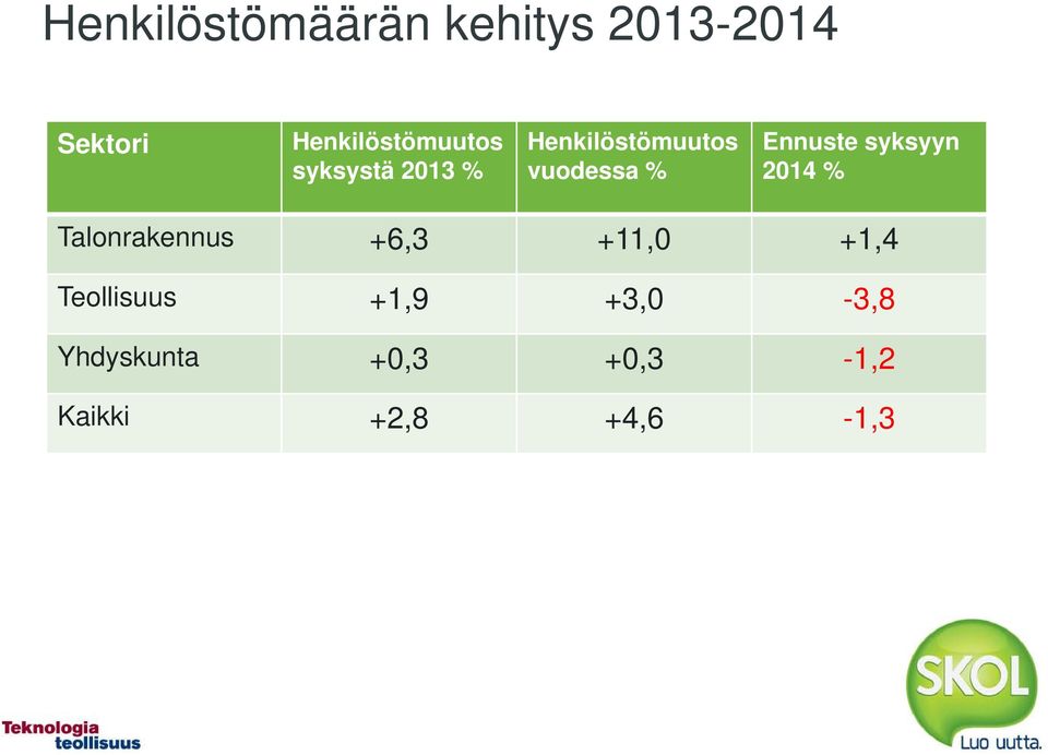 vuodessa % Ennuste syksyyn 2014 % Talonrakennus +6,3