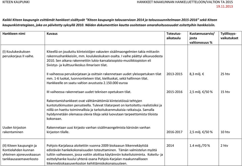 Kustannusarvio/ josta valtionosuus % Hankkeen nimi Kuvaus Toteutusaikataulu Työllisyysvaikutukset (I) Koulukeskuksen peruskorjaus II vaihe.