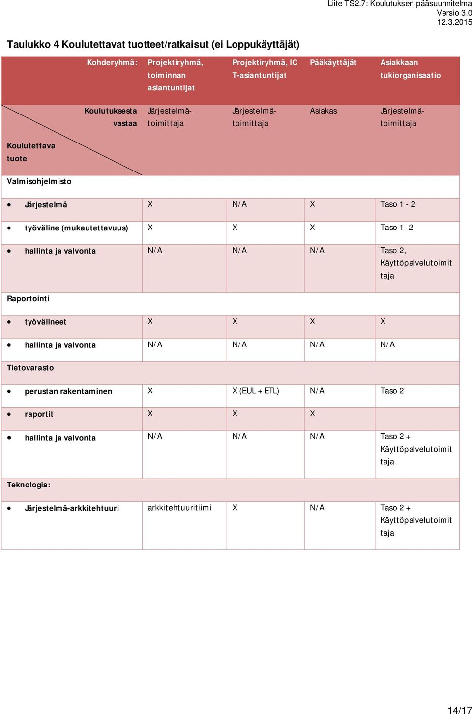 Taso 1-2 hallinta ja valvonta N/A N/A N/A Taso 2, Käyttöpalvelutoimit taja Raportointi työvälineet X X X X hallinta ja valvonta N/A N/A N/A N/A Tietovarasto perustan rakentaminen X X (EUL +