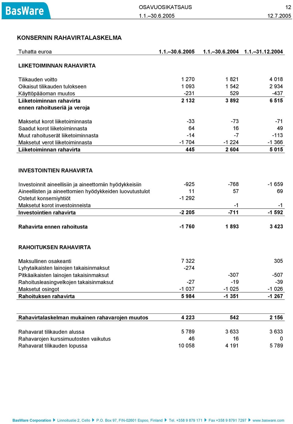 2004 LIIKETOIMINNAN RAHAVIRTA Tilikauden voitto 1 270 1 821 4 018 Oikaisut tilikauden tulokseen 1 093 1 542 2 934 Käyttöpääoman muutos -231 529-437 Liiketoiminnan rahavirta 2 132 3 892 6 515 ennen