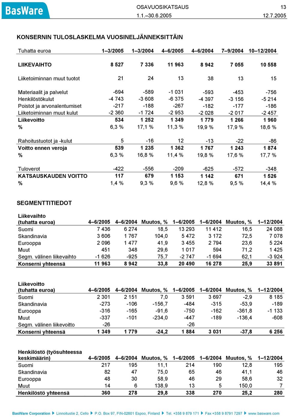 Liiketoiminnan muut kulut -2 360-1 724-2 953-2 028-2 017-2 457 Liikevoitto 534 1 252 1 349 1 779 1 266 1 960 % 6,3 % 17,1 % 11,3 % 19,9 % 17,9 % 18,6 % Rahoitustuotot ja -kulut 5-16 12-13 -22-86