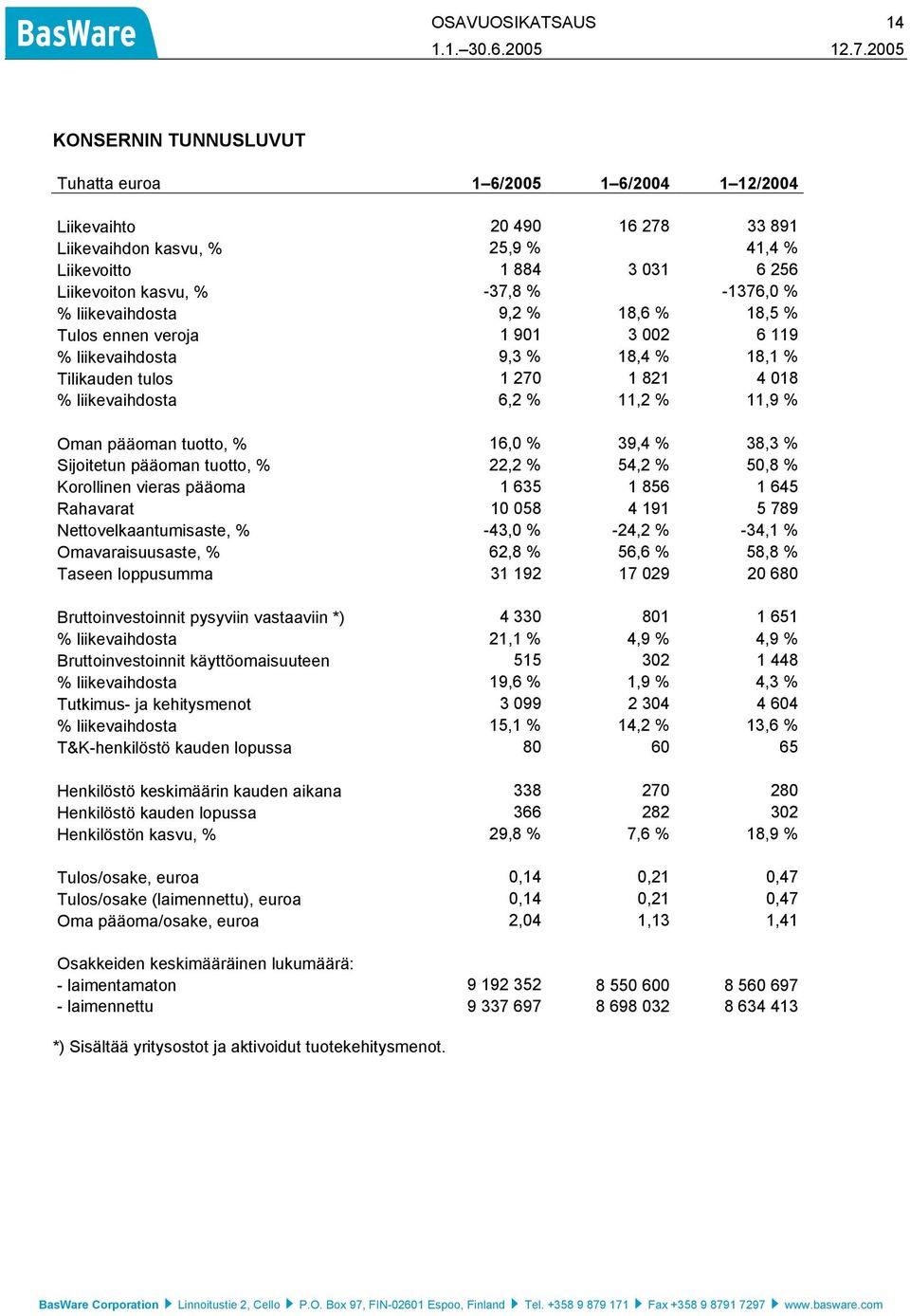 11,2 % 11,9 % Oman pääoman tuotto, % 16,0 % 39,4 % 38,3 % Sijoitetun pääoman tuotto, % 22,2 % 54,2 % 50,8 % Korollinen vieras pääoma 1 635 1 856 1 645 Rahavarat 10 058 4 191 5 789