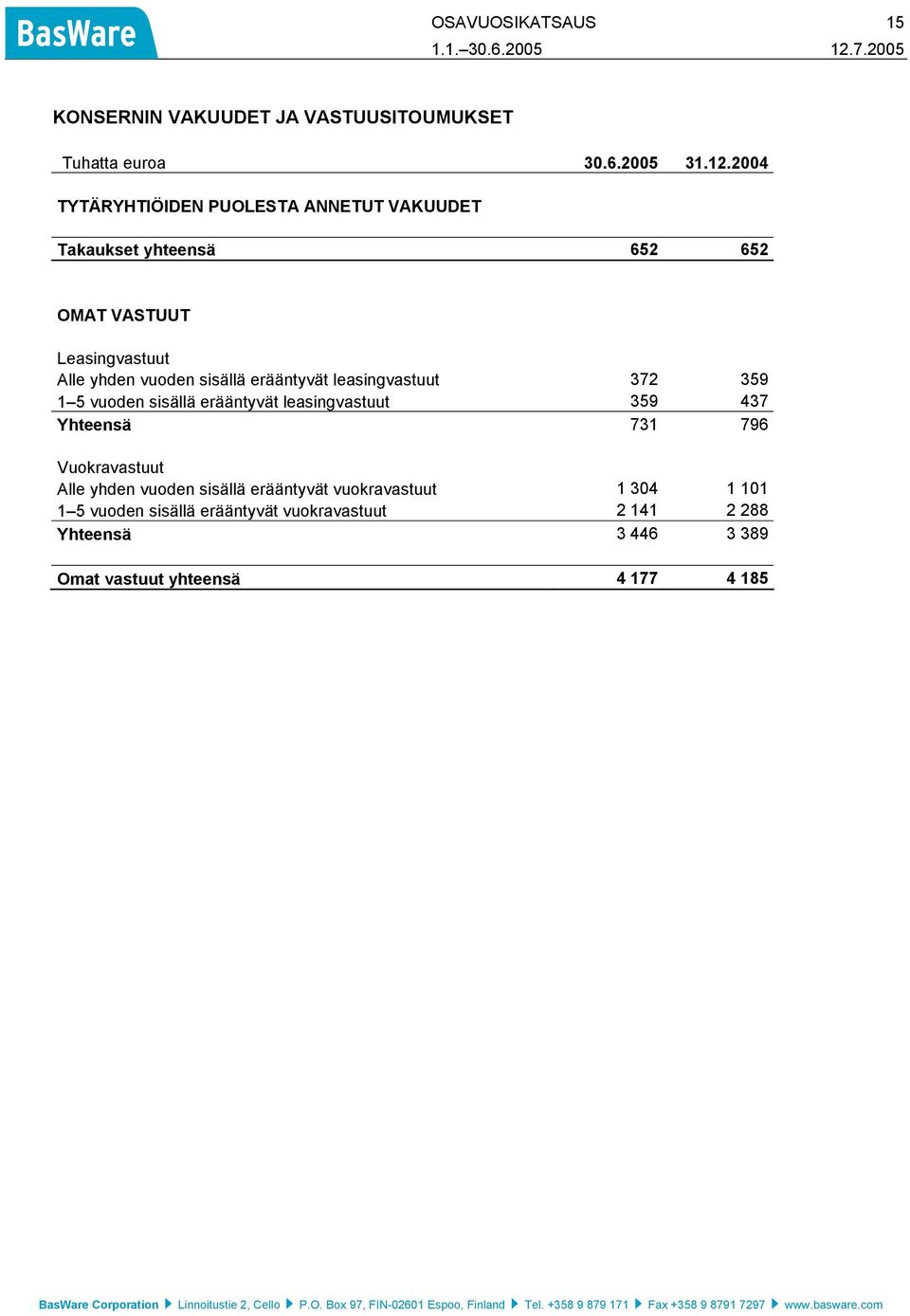 erääntyvät leasingvastuut 372 359 1 5 vuoden sisällä erääntyvät leasingvastuut 359 437 Yhteensä 731 796 Vuokravastuut Alle