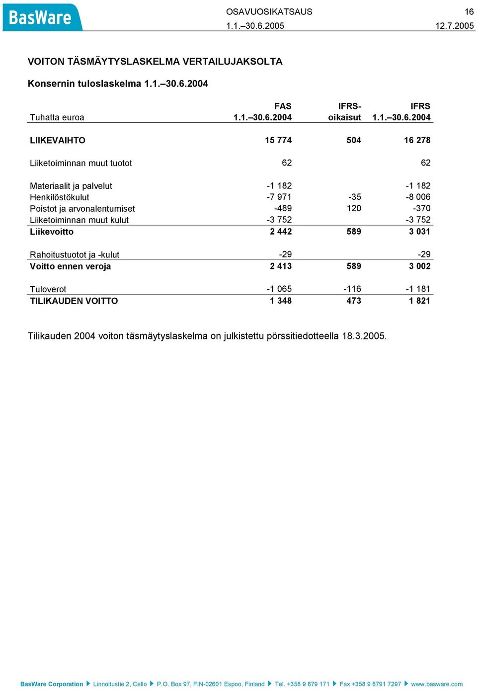 2004 LIIKEVAIHTO 15 774 504 16 278 Liiketoiminnan muut tuotot 62 62 Materiaalit ja palvelut -1 182-1 182 Henkilöstökulut -7 971-35 -8 006 Poistot ja