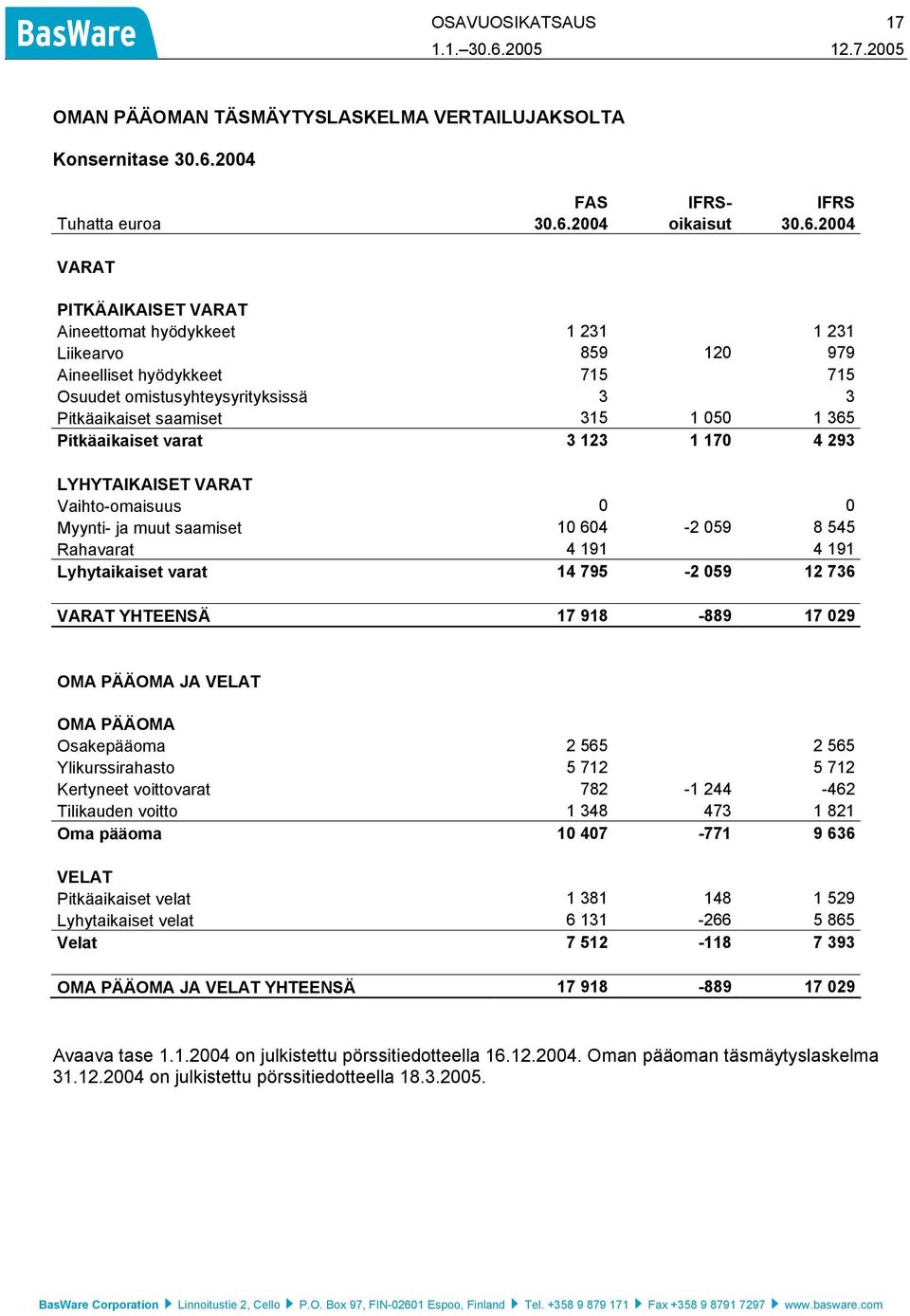 2004 oikaisut 30.6.