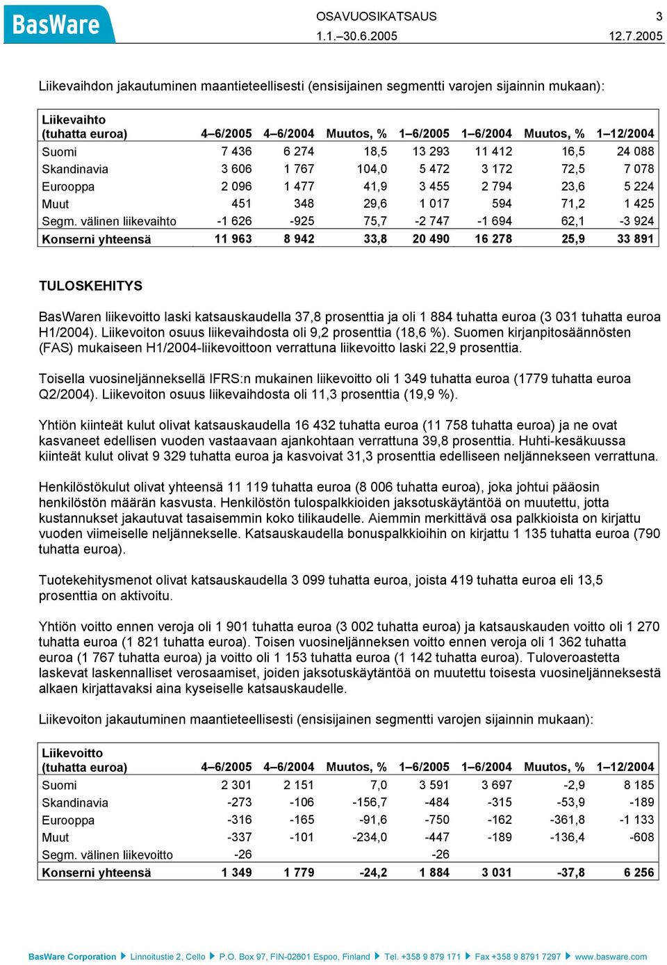 Segm. välinen liikevaihto -1 626-925 75,7-2 747-1 694 62,1-3 924 Konserni yhteensä 11 963 8 942 33,8 20 490 16 278 25,9 33 891 TULOSKEHITYS BasWaren liikevoitto laski katsauskaudella 37,8 prosenttia