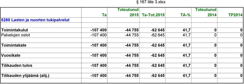 400-44 755-62 645 41,7 0 0 Toimintakate -107 400-44 755-62 645 41,7 0 0 Vuosikate -107 400-44 755-62