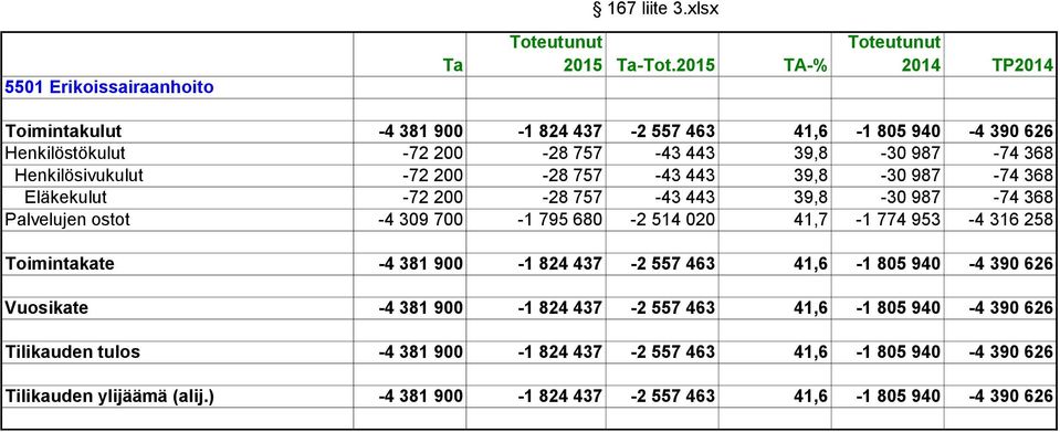 Henkilösivukulut -72 200-28 757-43 443 39,8-30 987-74 368 Eläkekulut -72 200-28 757-43 443 39,8-30 987-74 368 Palvelujen ostot -4 309 700-1 795 680-2 514 020 41,7-1 774 953-4