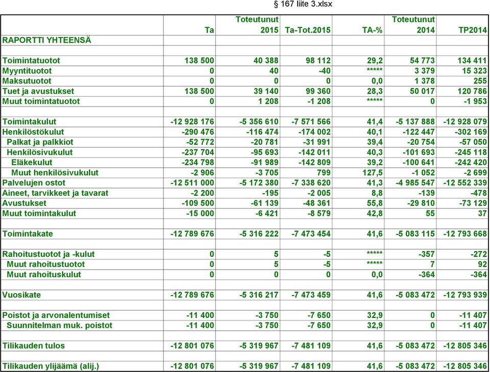 360 28,3 50 017 120 786 Muut toimintatuotot 0 1 208-1 208 ***** 0-1 953 Toimintakulut -12 928 176-5 356 610-7 571 566 41,4-5 137 888-12 928 079 Henkilöstökulut -290 476-116 474-174 002 40,1-122