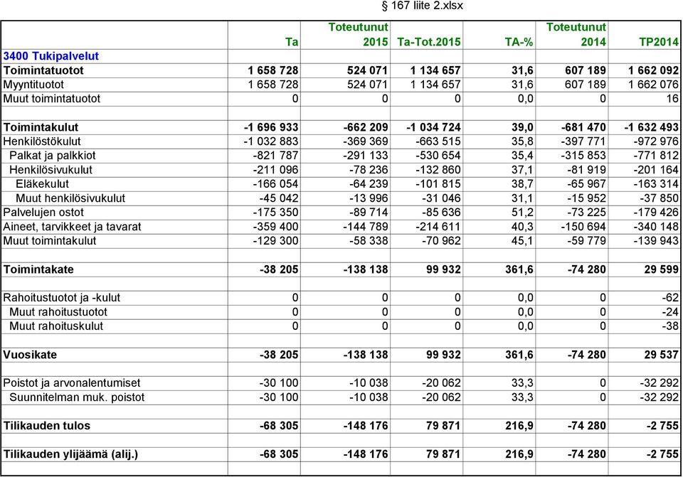 toimintatuotot 0 0 0 0,0 0 16 Toimintakulut -1 696 933-662 209-1 034 724 39,0-681 470-1 632 493 Henkilöstökulut -1 032 883-369 369-663 515 35,8-397 771-972 976 Palkat ja palkkiot -821 787-291 133-530