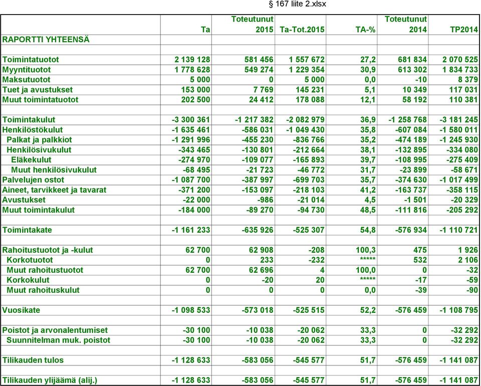 379 Tuet ja avustukset 153 000 7 769 145 231 5,1 10 349 117 031 Muut toimintatuotot 202 500 24 412 178 088 12,1 58 192 110 381 Toimintakulut -3 300 361-1 217 382-2 082 979 36,9-1 258 768-3 181 245